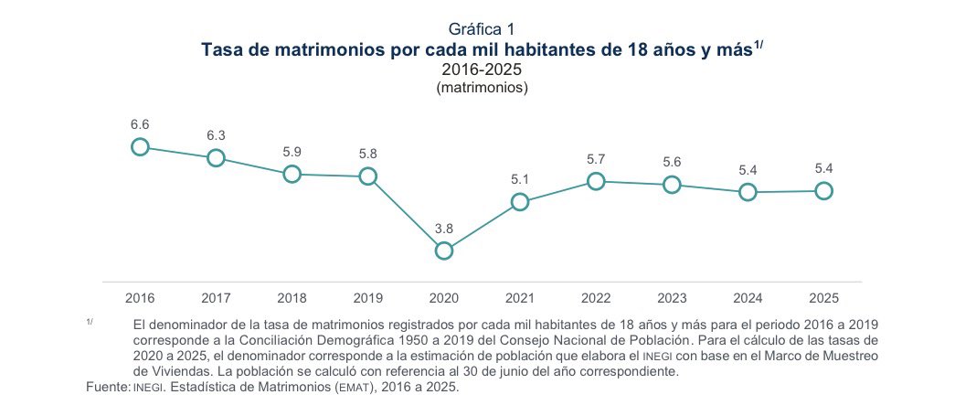 CarlosRamirezF's tweet photo. Las edades promedio para el matrimonio siguen en ascenso en 🇲🇽  (y en el 🌎).

Hombres 35.4
Mujeres 32.5

La tasa de matrimonios 🇲🇽 con tendencia a la baja. 

En una década, por cada mil habitantes +18 años, la tasa de matrimonios pasó de 6.6 a 5.4. https://t.co/S4UH5i6EDc
