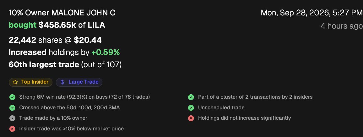 CEOStockWatcher's tweet photo. John Malone continues buying Liberty Latin America $LILA https://t.co/uvnHKxHjeQ