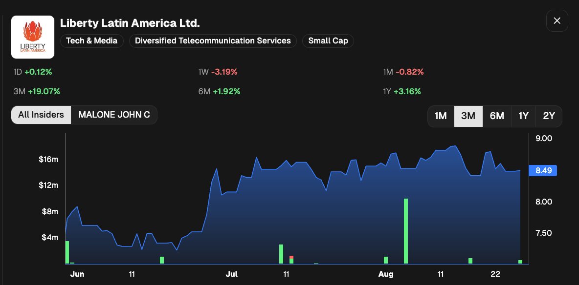 CEOStockWatcher's tweet photo. John Malone continues buying Liberty Latin America $LILA https://t.co/uvnHKxHjeQ