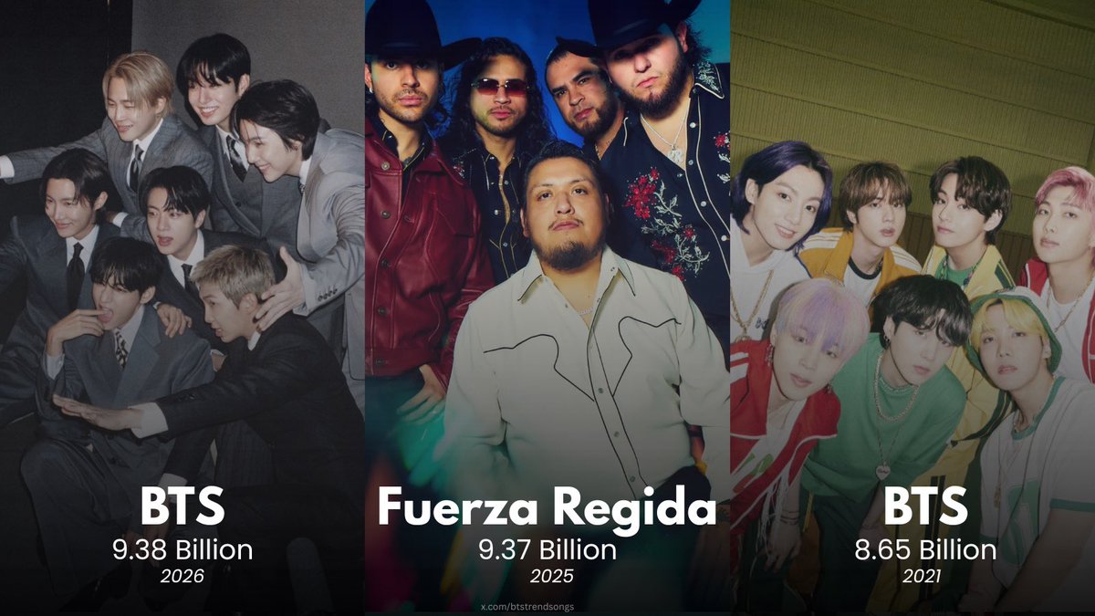 BTSTrendSongs's tweet photo. BTS officially breaks the record for the biggest streaming year by a Group in Spotify History. 

1. #BTS (2026) —  9,387,317,124* 
2. Fuerza Regida (2025) — 9.37B
3. #BTS (2021) — 8.65B

*still counting https://t.co/Aej0vqrTMx