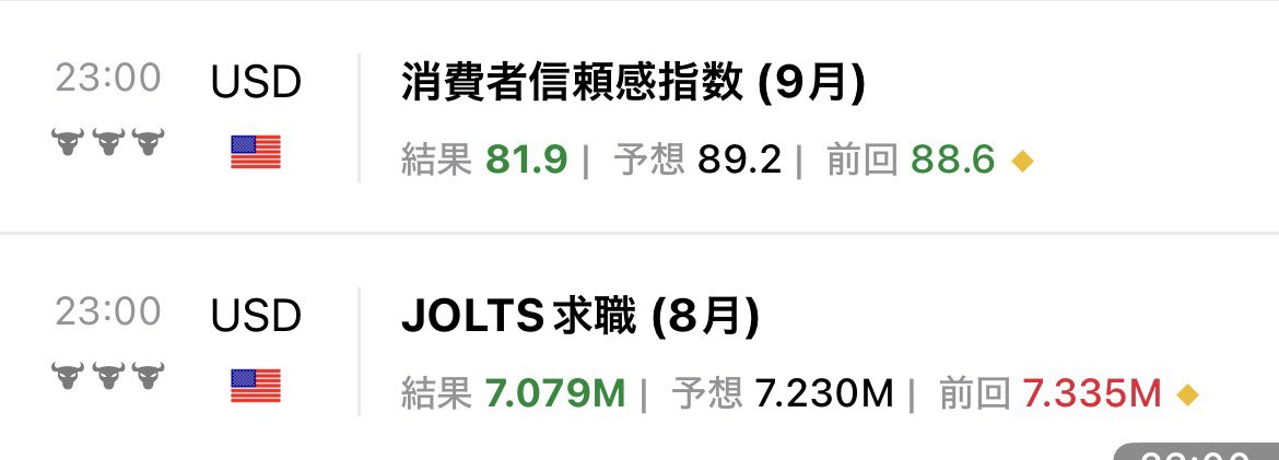 Ryo_Ponta01's tweet photo. 消費者信頼感指数は激悪。
JOLTS求人件数も市場予想を下回る。 https://t.co/iv9svjl2Xy