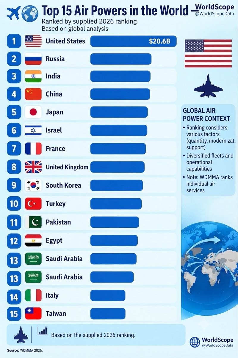 WorldScopeData's tweet photo. @stats_feed ✈️🌍 Top 15 Air Powers in the World — 2026

1. 🇺🇸 United States
2. 🇷🇺 Russia
3. 🇮🇳 India
4. 🇨🇳 China
5. 🇯🇵 Japan
6. 🇮🇱 Israel
7. 🇫🇷 France
8. 🇬🇧 United Kingdom
9. 🇰🇷 South Korea
10. 🇹🇷 Turkey

Note: WDMMA ranks individual air services rather than countries. https://t.co/UpiXgFEjlX