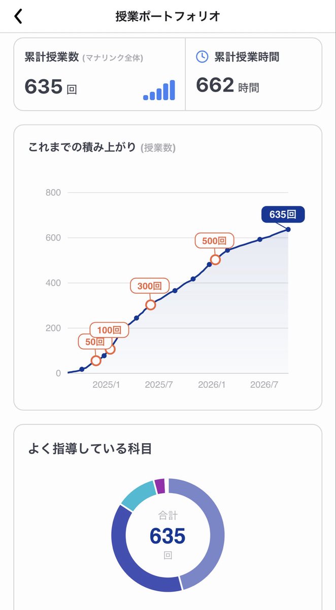 academicukyo's tweet photo. すげー！！！
ポートフォリオがあると自分の歴史を辿れるし、やって来た内容も一覧でみられて今後やるべきことも自ずと見えてくるから超助かります🙏🏻

#マナリンク やっぱ最高✨
いつもありがとうございます☺️ https://t.co/9x0b24hH0R