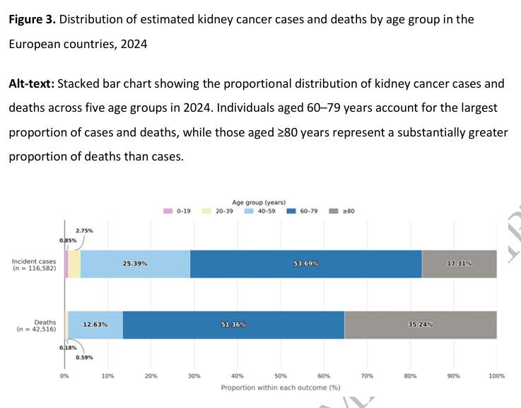 NDTsocial's tweet photo. European epidemiology of kidney cancer

https://t.co/sfRP0Tbk3I https://t.co/j4QuG2tTLP