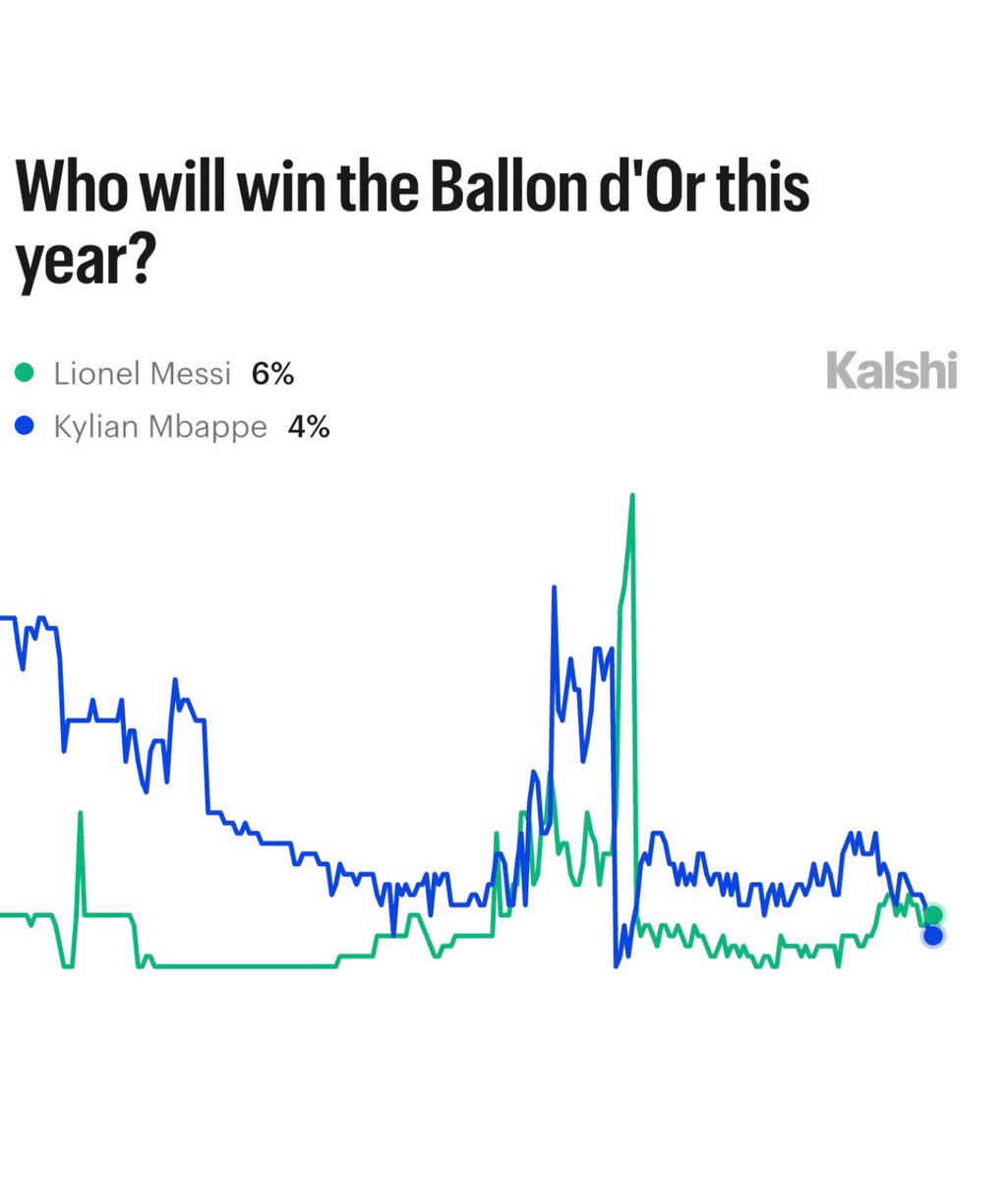 KalshiFC's tweet photo. BREAKING: Lionel Messi now has a higher chance of winning the Ballon d’Or than Kylian Mbappé, via Kalshi:

6% — Lionel Messi
4% — Kylian Mbappe https://t.co/WYVHLAnLTh
