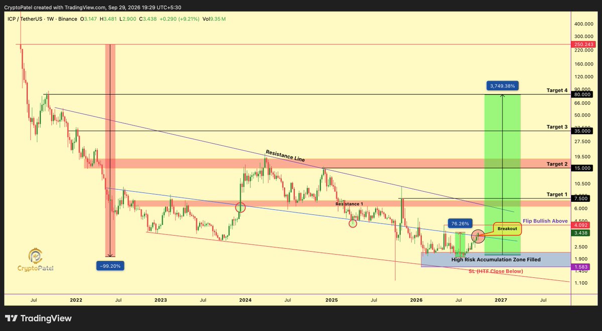 CryptoPatel's tweet photo. $ICP Price Prediction: Internet Computer Breaks Multi-Year Trendline, Is $80 Next? 🚀

#ICP IS WAKING UP: Crashed from a $250 ATH to a brutal -99% wipeout… and now the ICP comeback has officially started.

✅ ICP up 75%+ from our High Risk Accumulation Zone
✅ Multi-year Trendline Resistance BROKEN on the weekly chart

Next key level for the ICP/USDT Breakout: Flip $4.092 and HOLD Above = Super Bullish. That's where the real ICP rally begins.

Macro Targets: $7.50 → $15 → $35 → $80
Invalidation: HTF close below $1.58 

@dfinity