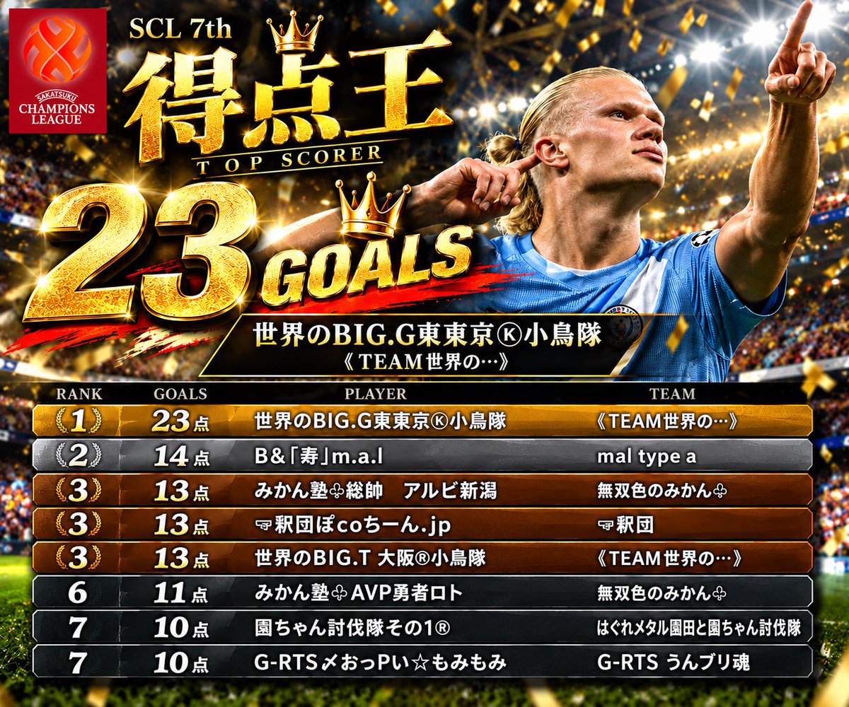 SCL1214637's tweet photo. ⚽️ SCL 7th 得点王 🏆
全試合を終え、得点王が決定!
🥇23得点
���界のBIG.G東東京Ⓚ小鳥隊
《TEAM世界の…》
圧巻の23ゴール。
最後までゴールを積み重ね、
優勝への道を切り拓いたストライカー🔥
得点王、おめでとうございます!👑
#サカつくRTW #SCL7th https://t.co/nKmOhntHv6