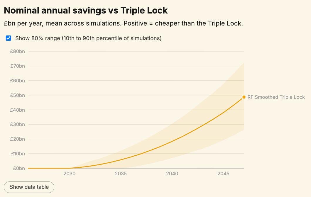 dc_lawrence's tweet photo. The Prime Minister has announced the @resfoundation smoothed earnings lock to replace the Triple Lock from 2030.

According to the @BritishProgress calculator, this raises £20bn each year by 2040.

https://t.co/T1eqsqRWel https://t.co/EpTjJBqGDn