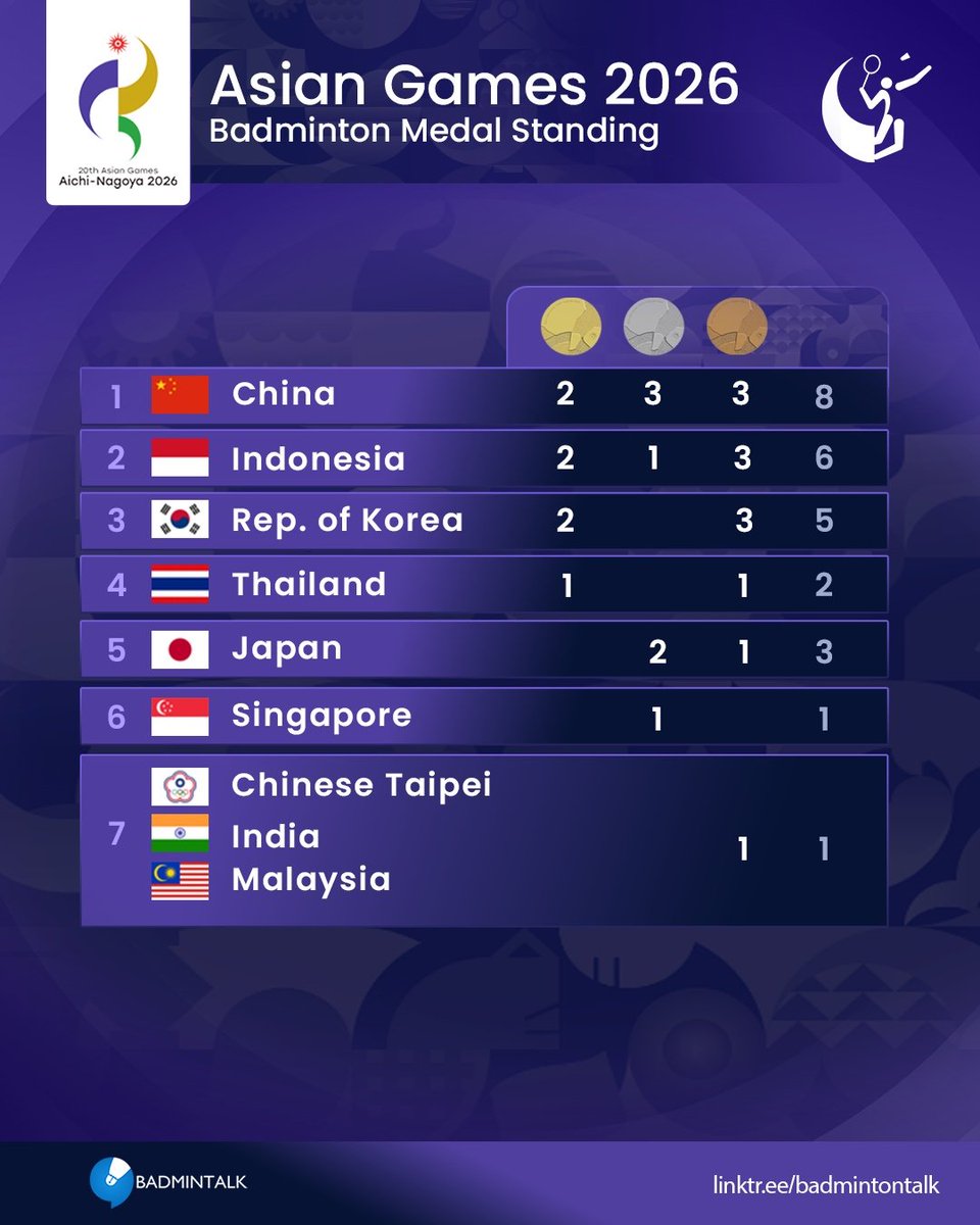 BadmintonTalk's tweet photo. #AsianGames2026 - Badminton Medal Standings

#AichiNagoya2026 https://t.co/pMQ887viGV