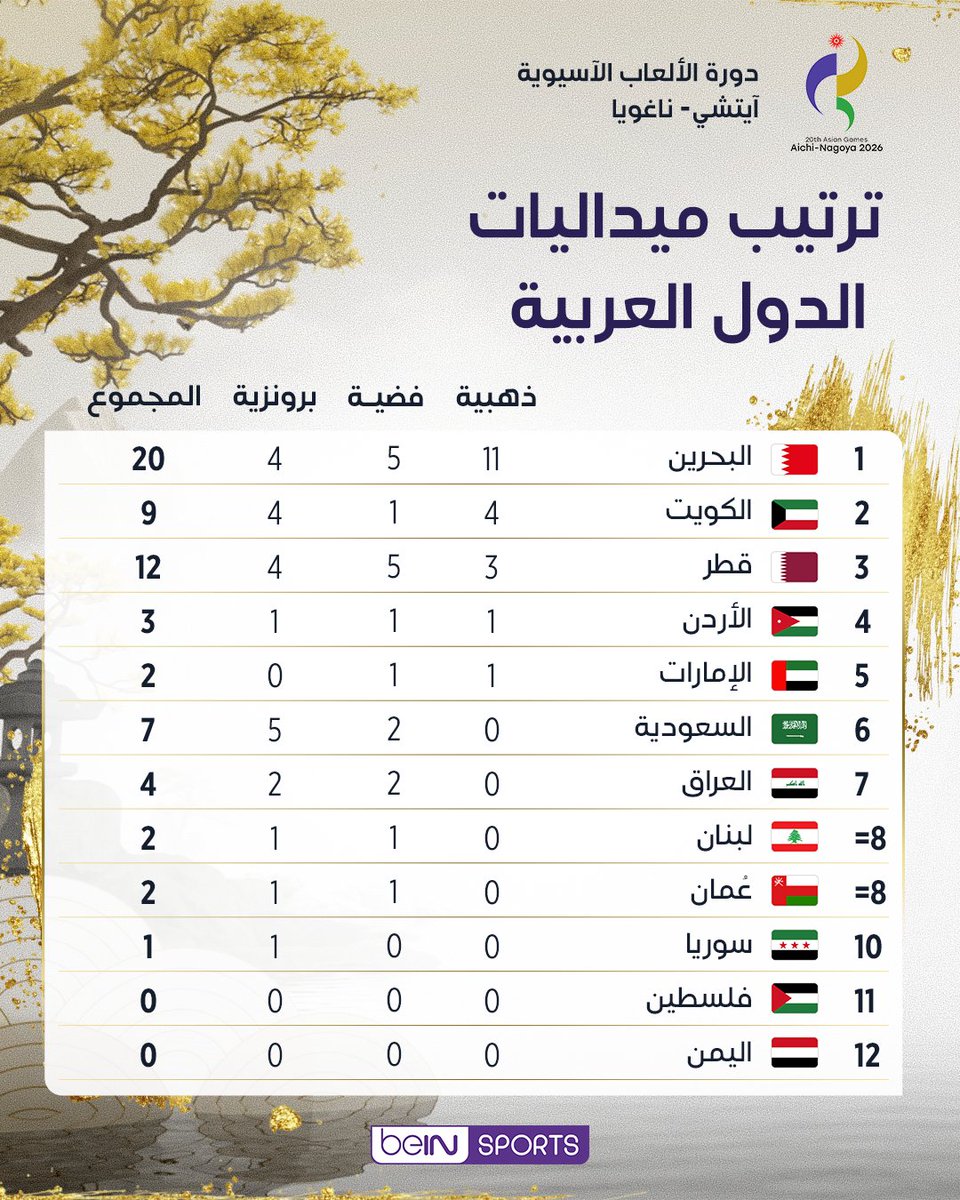 beINSPORTS's tweet photo. 🏅🌍 ترتيب ميداليات الدول العربية المشاركة في دورة الألعاب الآسيوية حتى الآن.

#دورة_الألعاب_الآسيوية https://t.co/hcHhV43ULh