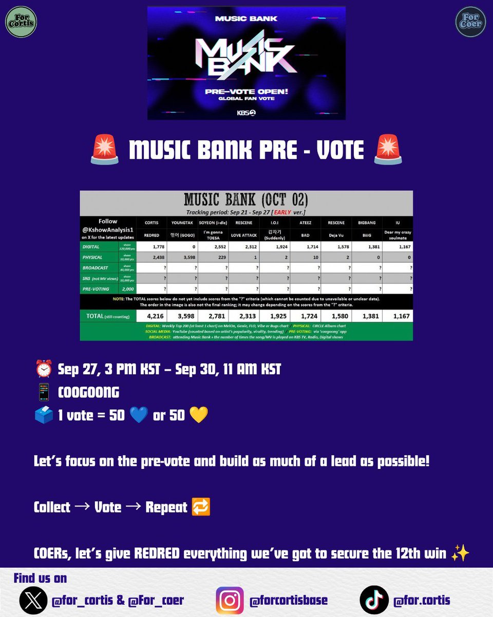 for_cortis's tweet photo. ‼️ VOTING REMINDER FOR MUSIC BANK ‼️

App- COOGOONG
https://t.co/4ipu0VoTum

Since CORTIS is not attending KGMA, we will prioritize and use 60% (minimum) of our saved blue-heart stock for MUSIC BANK

The poll closes Sep 30, 11 AM KST, so let's build as much of a lead as possible before then!