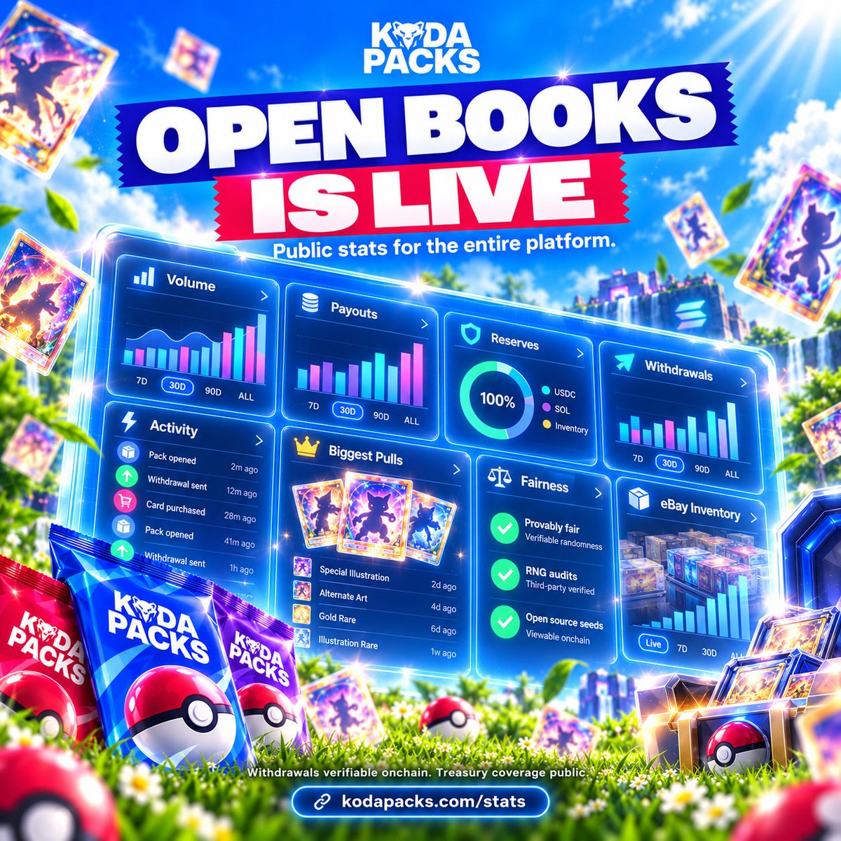 kodapacks's tweet photo. KodaPacks Open Books is now live.

We just shipped a public stats page for the entire platform.

Live volume, payouts, reserves, withdrawals, activity, biggest pulls, fairness checks, eBay inventory, and the raw data behind it.

Every withdrawal is verifiable onchain. Treasury coverage is public. Gameplay stats update automatically.

As KodaPacks scales, the entire platform scales in public.

https://t.co/JPmaCWN0i8