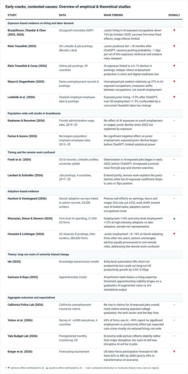 FutureEconJacob's tweet photo. Has AI hit the labor market yet? @alexolegimas and my verdict after ~20 papers: not yet in aggregate. Unemployment and layoffs show almost nothing. But AI may already be cutting junior hiring in exposed white-collar jobs. Remote work may explain part of that decline.
A 🧵 https://t.co/syNJPUTEOS
