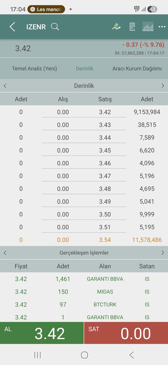 EyyupFors's tweet photo. #izenr sayin çok şerefli izmir enerji yöneticileri 300 milyon geri alim aciklsmistiniz bunun yüzde 5 ile bile tahtayi tavaarsıniz,hadi kaldırın bu tahtayi ne bekliyorsunuz https://t.co/zkUgMZaREo