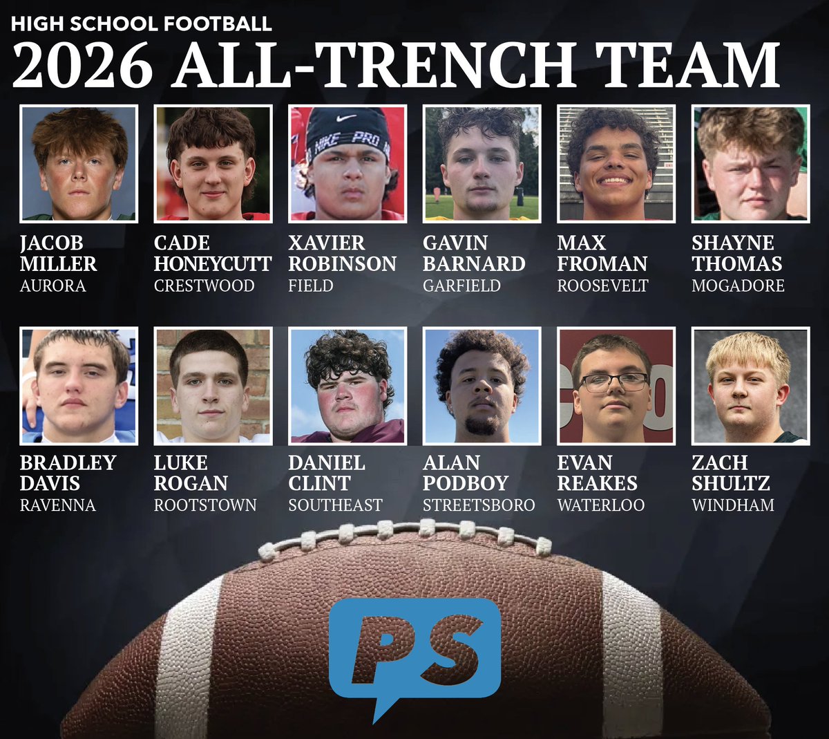 Tom_Nader's tweet photo. For the 13th year, I proudly present the All-Trench Team — a feature specifically designed to spotlight the county's best offensive linemen.

Feature story: https://t.co/FkpKXeYnnO https://t.co/TNAMatHqDL