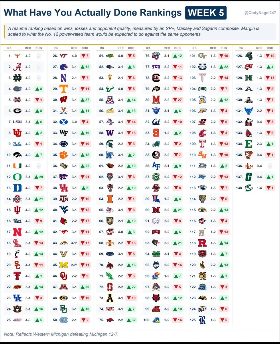 dansack27's tweet photo. @dannykanell Just gonna put this here - lots of Indiana resume talk, but are currently 15 in the SOR which is the exact resume metric the committee will use at end of year to evaluate who they played. https://t.co/GH89DvTkSX