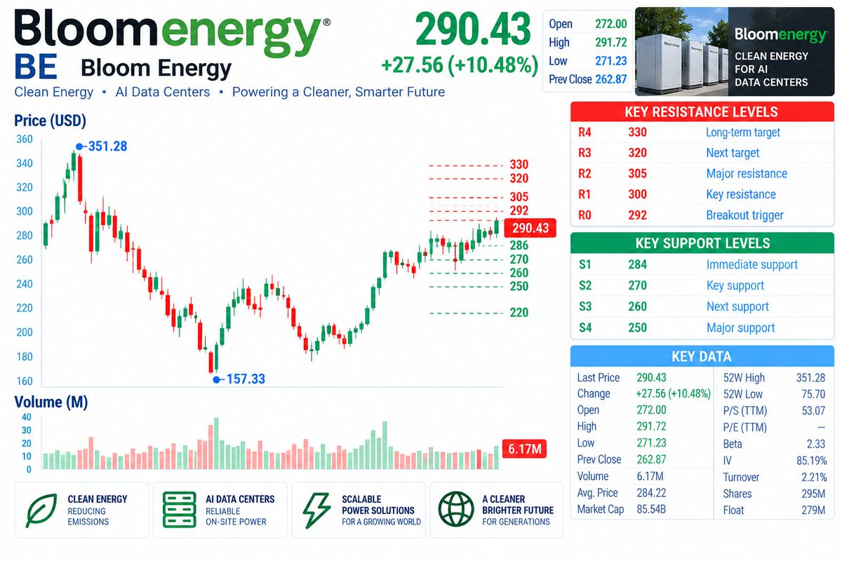 🔥 $BE — MOMENTUM CONFIRMATION IS HAPPENING
BE has rallied roughly 85% from the $157.33 swing low and is now trading near $290.43, with buyers holding price clo