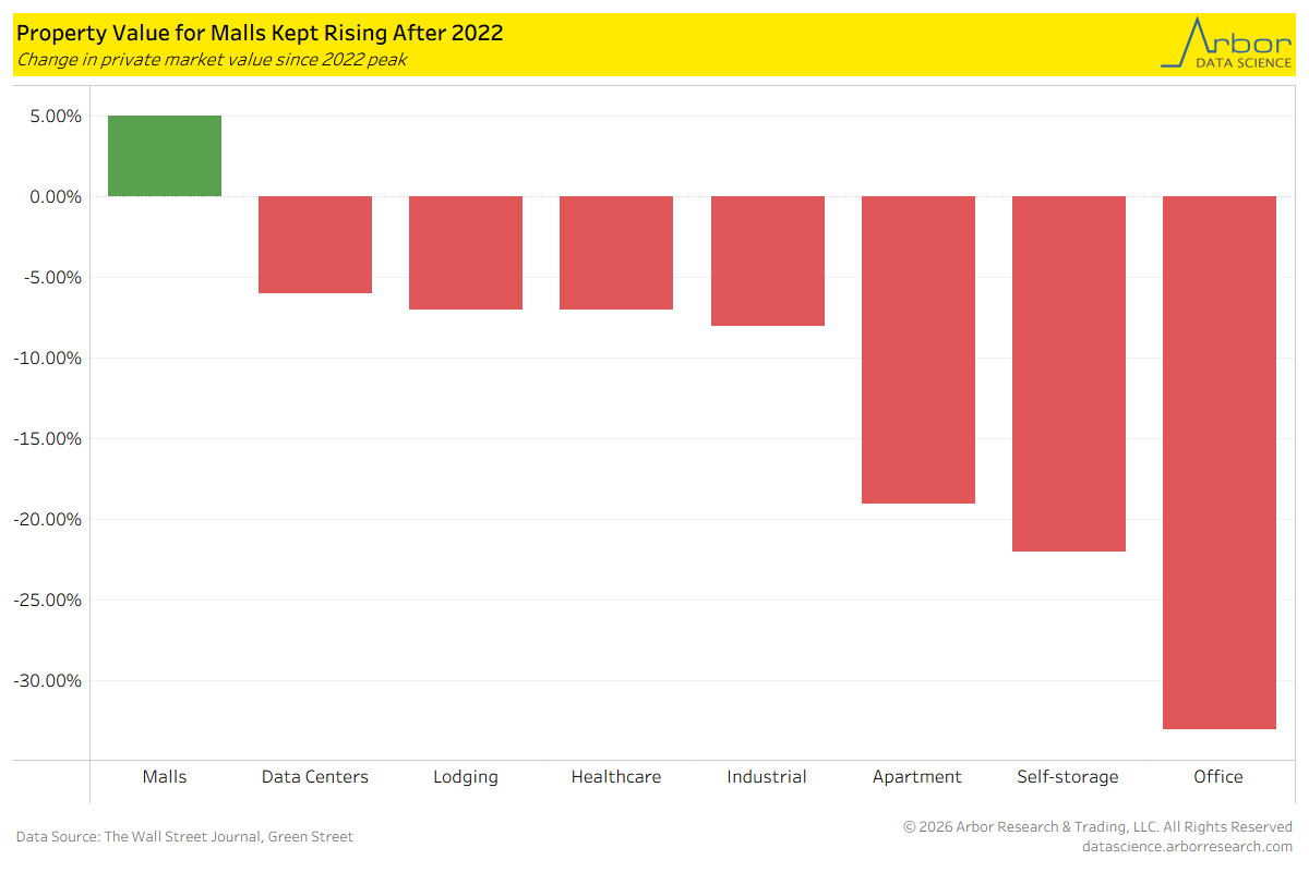DataArbor's tweet photo. After the CRE market value peak in mid-2022, most properties experienced a decline in private market value. The exception, however, was malls. Since the 2022 peak, private market values for malls continued to edge higher, appreciating 5% from 2022 to 2026. https://t.co/mKyGl5egV0