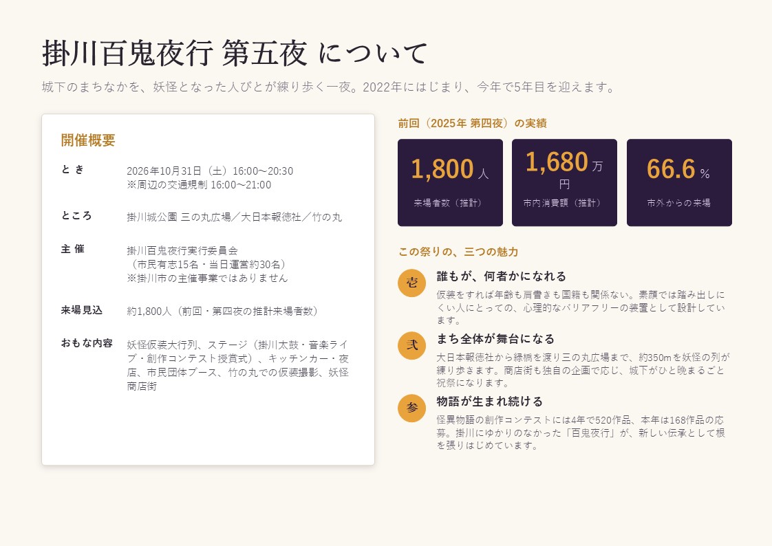 kakegawa100kyk's tweet photo. 詳細・お申込は公式サイト「掛川百鬼夜行 第五夜「現代の氏子」ご協賛のお願い」をご確認ください🙇

https://t.co/SU3ocdeYHn https://t.co/99WqApYQod