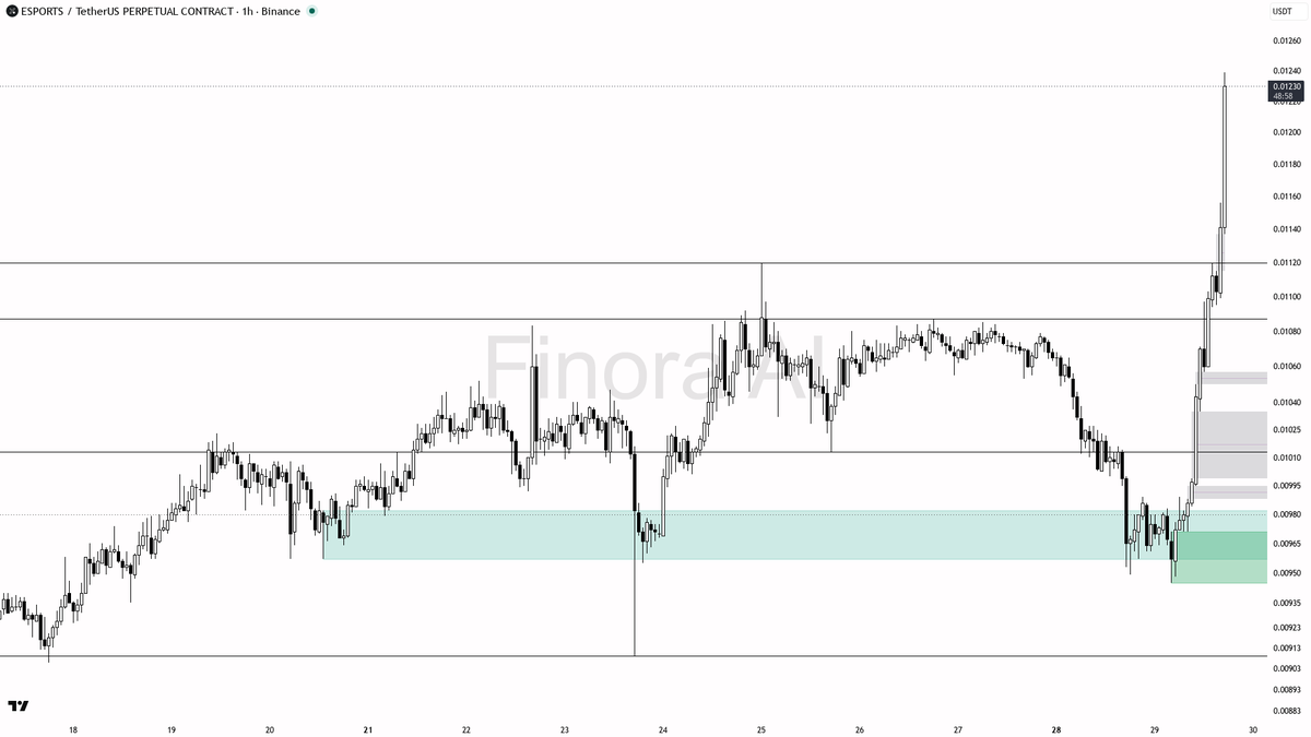 🔍 $ESPORTS 5% 15m on 2.5x volume — 1h bullish while structure holds

- my bias is bullish here on the 1h while structure holds, but this is a counter-trend squ