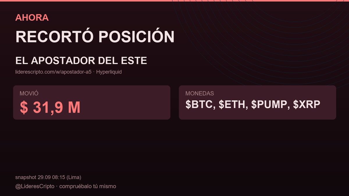 LideresCripto's tweet photo. Primera señal de duda: El Apostador del este recortó $ 31,9 M en $BTC, $ETH, $PUMP.
Cerró todo, no deja posición abierta.
Compruébalo abajo. Si me equivoco, se nota enseguida. https://t.co/GOV4LndCm8