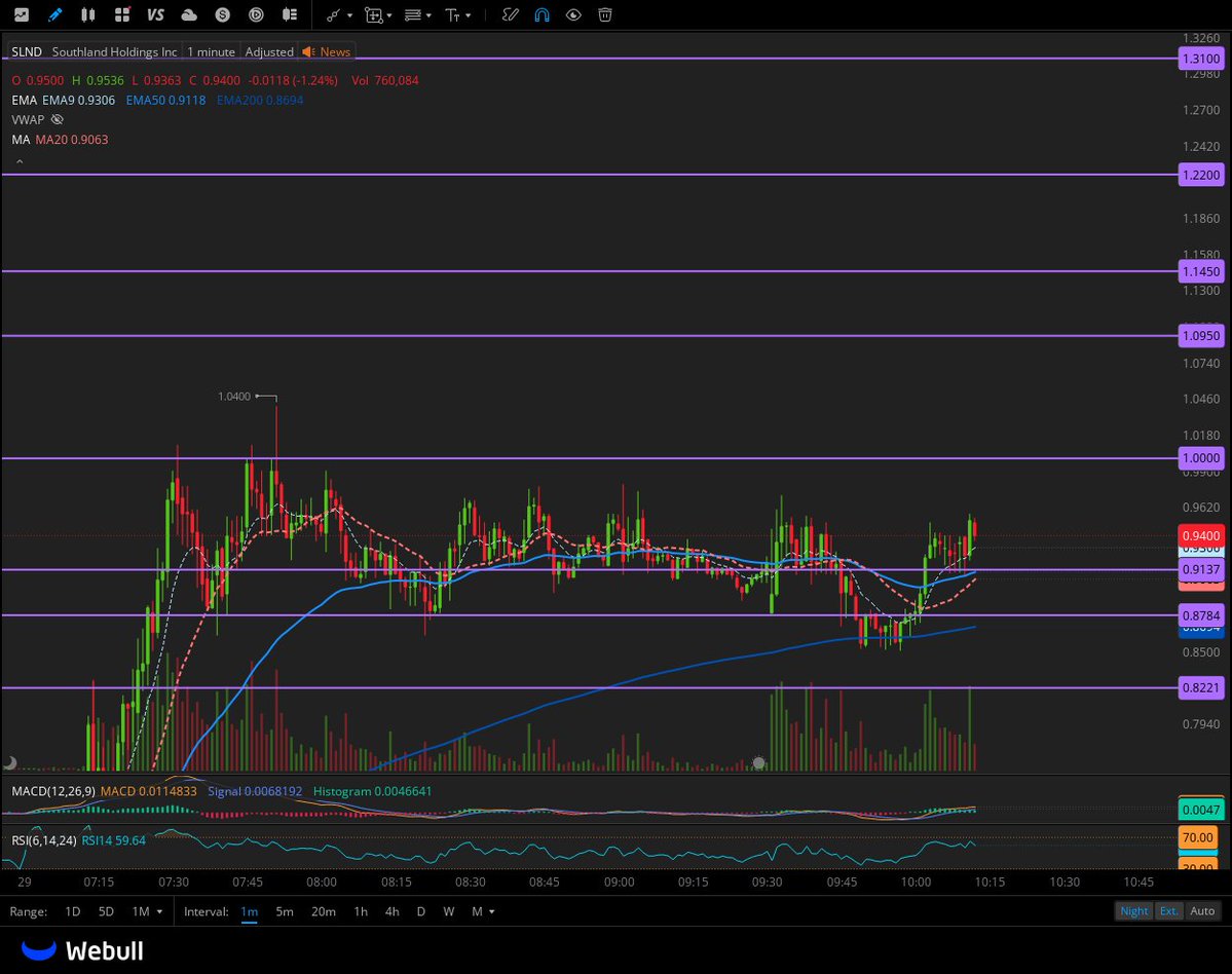 $SLND 1 MIN CLOSE OVER 1 DOLLAR WE GO 1.09 > 1.14 > 1.22 > 1.31 
 [📷](https://pbs.twimg.com/media/HTY9LSfXEAIetoM.jpg) https://pbs.twimg.com/media/HTY9LSfXEAIe
