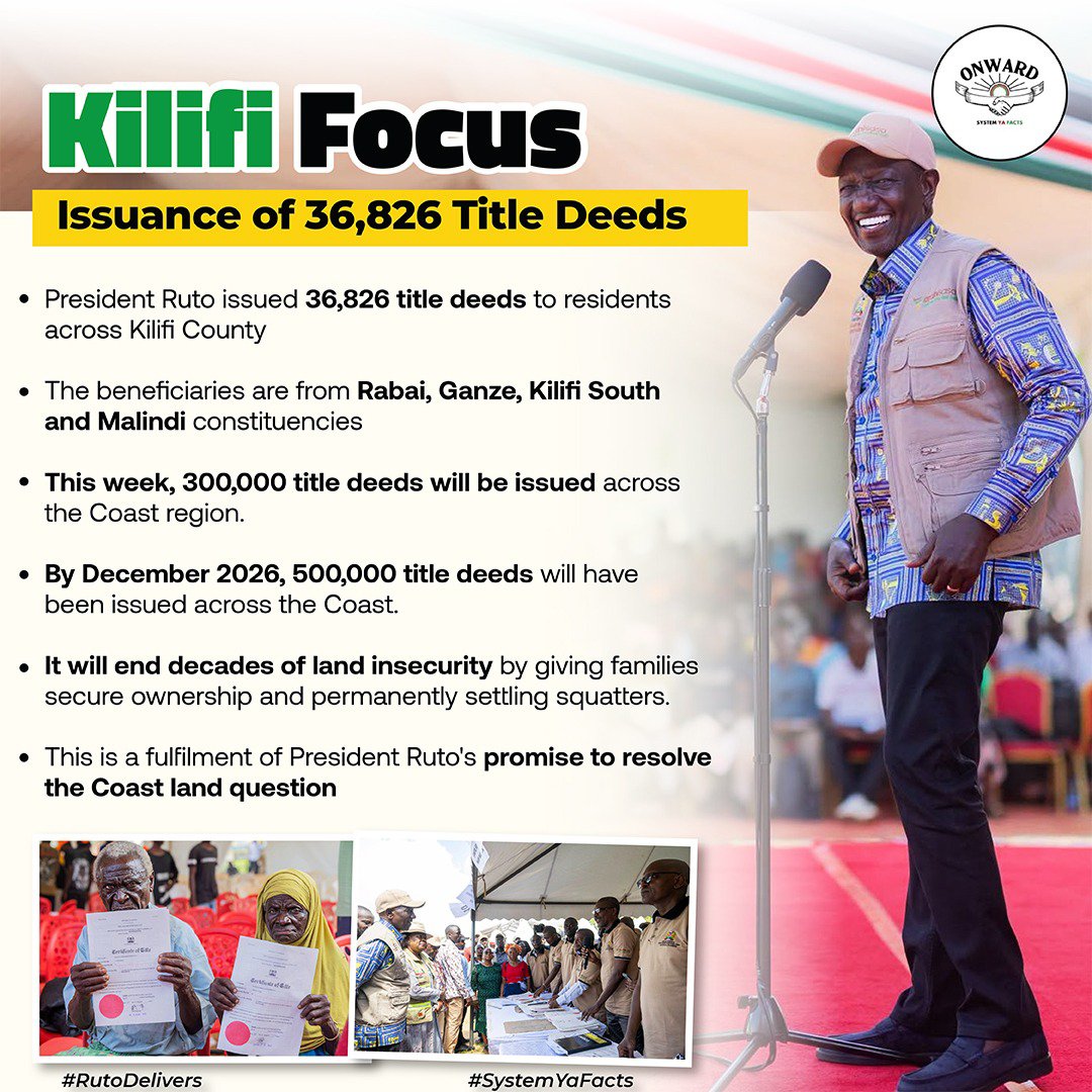 ClaireBlessings's tweet photo. #kilifiFocus
#CoastLandAnswer is taking shape. 36,826 title deeds for Kilifi—formal ownership, greater land security and a step toward resolving the Coast land question. #RutoDelivers #SystemYaFacts https://t.co/ojgW8AHoRu