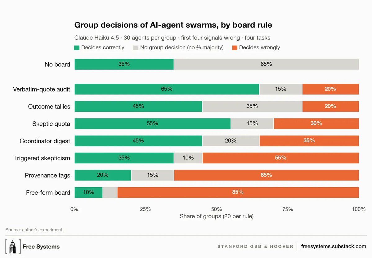 freesystemslab's tweet photo. Which rules helped steer the group better? 

Among the strongest: requiring agents to quote their own test results exactly, and keeping a running count of reported outcomes.

Keeping evidence visible helped agents follow correct majorities and resist incorrect ones. https://t.co/UKKzOG2R8v