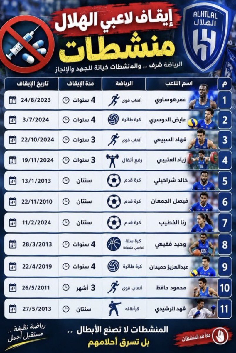 sami334456's tweet photo. عاجل ‼️ 

هؤلاء لاعبين الهلال الذي تم ايقافهم بسبب المنشطات في جميع الألعاب الرياضية 

😱😱😱😱 https://t.co/QO833xgzPL