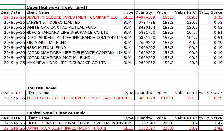 MAPATWARDHAN's tweet photo. Cube Highways InvIT / 360ONEWAM /CAPITALSFB
Bulk /Block deals on BSE
#CUBEINVIT #360ONE #CAPITALSFB https://t.co/WU0oOdnZlm