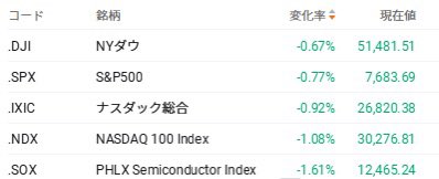 osusume_all's tweet photo. 28日🇺🇸市場：前日比-16658🥺
主要3指数は下落📉
米長期金利の上昇やトランプがイランとの和平案拒否からの原油高を背景にハイテクや景気敏感株中心に売り先行💦
・ボーイングは新型ソフト検証による認証延期報道で下落でダウが重荷📉
速報:
米JOLT求人件数や消費者信頼感が予想下回り
#SBI証券
#投資 https://t.co/ad9qXU9tzD
