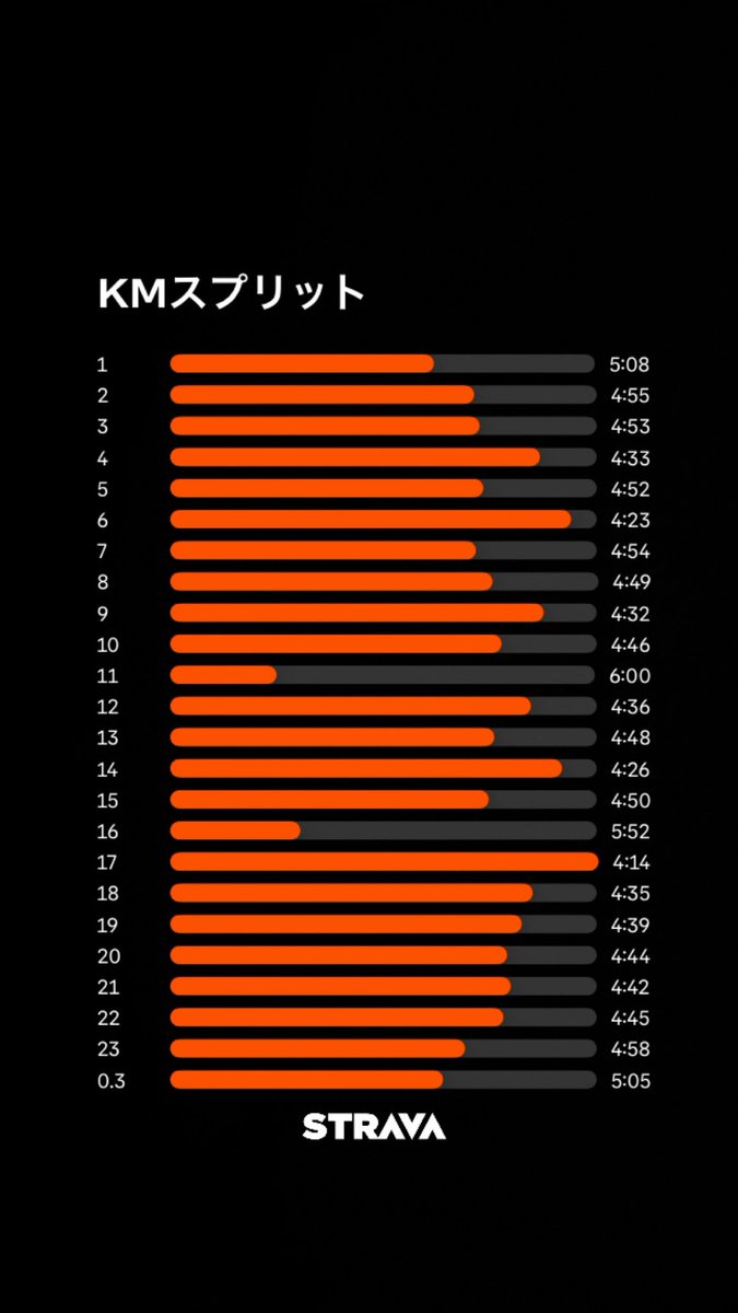Kazuki_trail's tweet photo. 今日の練習は峠走3本
1本目3.6km +230m 4’40/km
2本目 2.5km +210m 5’07/km
3本目 2.5km +210m 5’01/km
登りを走る練習。
この練習やって感じたけど斜度10%超える坂だと脚の乳酸が処理できず心拍数が上がらない。それが一番の課題である。
あと、今日作ったメヒカリの甘酢あんかけうま過ぎた。 https://t.co/KKr5PCAq48