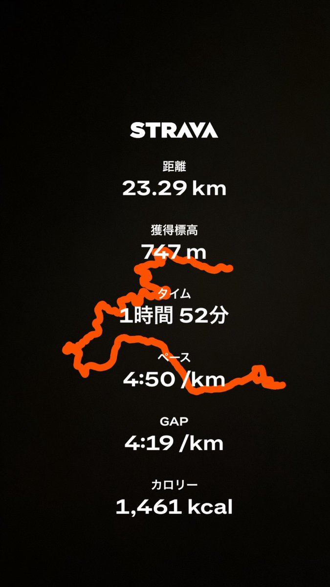 Kazuki_trail's tweet photo. 今日の練習は峠走3本
1本目3.6km +230m 4’40/km
2本目 2.5km +210m 5’07/km
3本目 2.5km +210m 5’01/km
登りを走る練習。
この練習やって感じたけど斜度10%超える坂だと脚の乳酸が処理できず心拍数が上がらない。それが一番の課題である。
あと、今日作ったメヒカリの甘酢あんかけうま過ぎた。 https://t.co/KKr5PCAq48