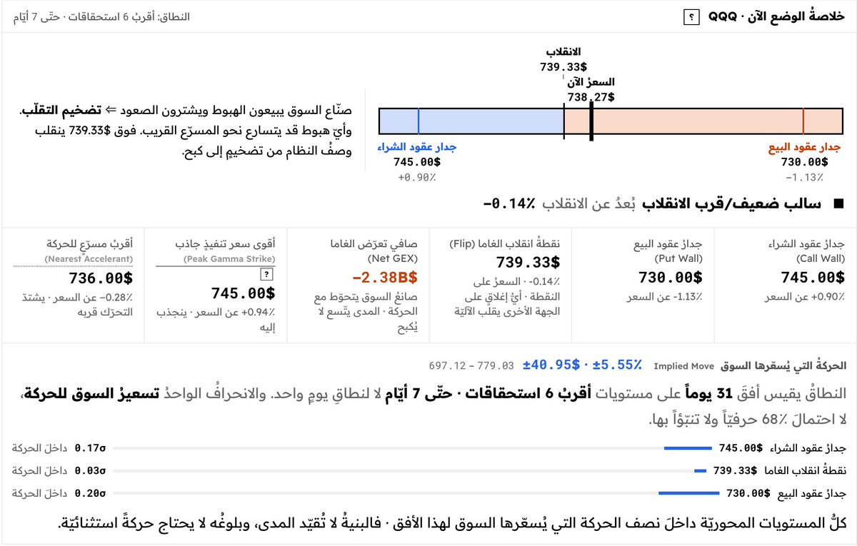 FinviroMacro's tweet photo. FinViro · مستوياتُ الغاما ·  $QQQ 
عند نقطة التحوّل · سلوكُ التحوّط على وشك الانقلاب
السعر 738.08$ · الانقلاب 739.33$ · جدارُ الشراء 745.00$ · جدارُ البيع 730.00$
2026-09-29 14:13 UTC · قراءةُ تموضُّعٍ لا توصية
https://t.co/5XyoHK4Rty https://t.co/60tzkViNIw