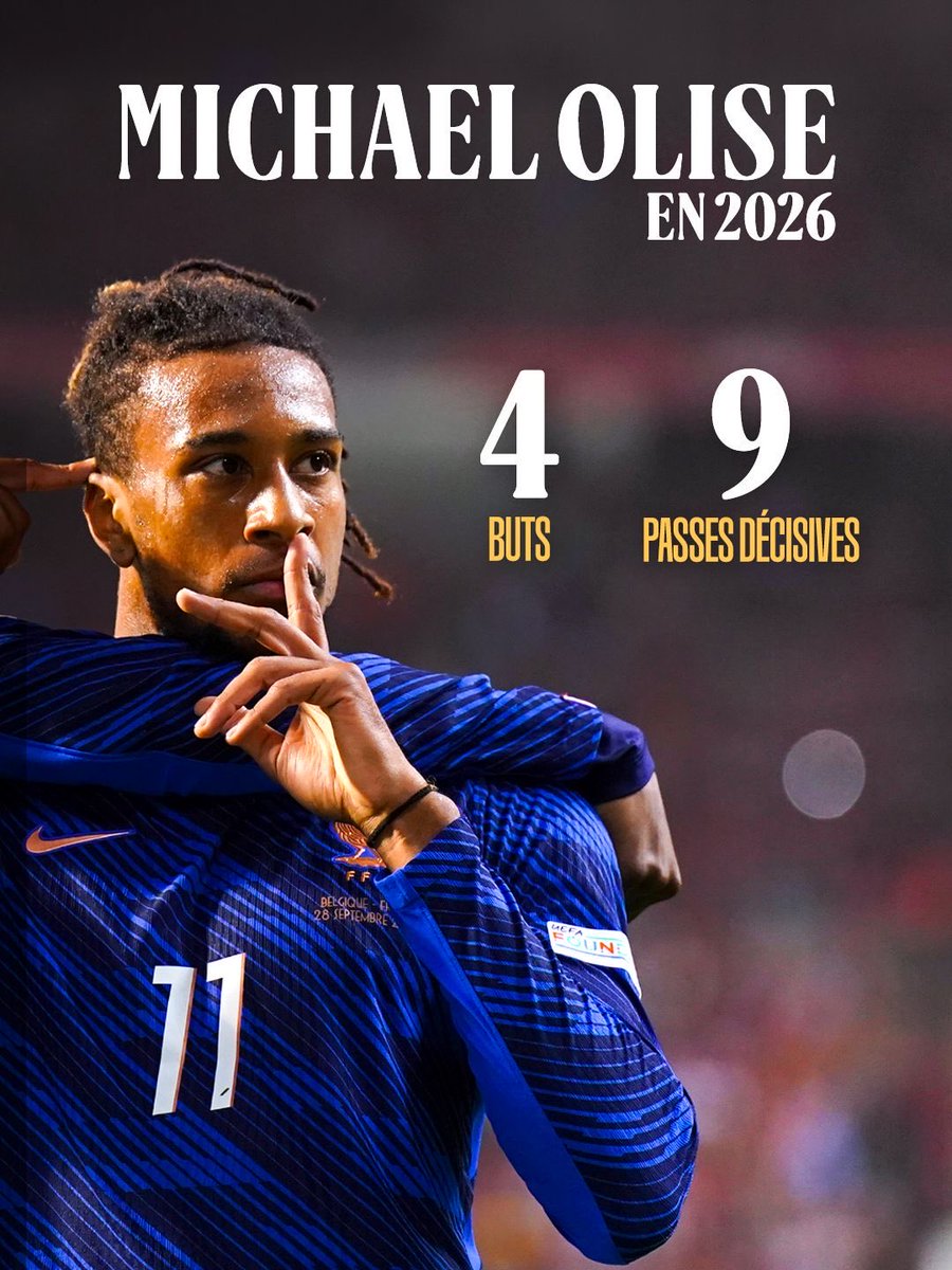 equipedefrance's tweet photo. 📈 Michael Olise est impliqué sur 13 buts en 14 matchs avec les Bleus en 2026.

Parmi les joueurs européens en sélection, seul Kylian Mbappé fait mieux (16) 💙 https://t.co/LGrWQwqbz9