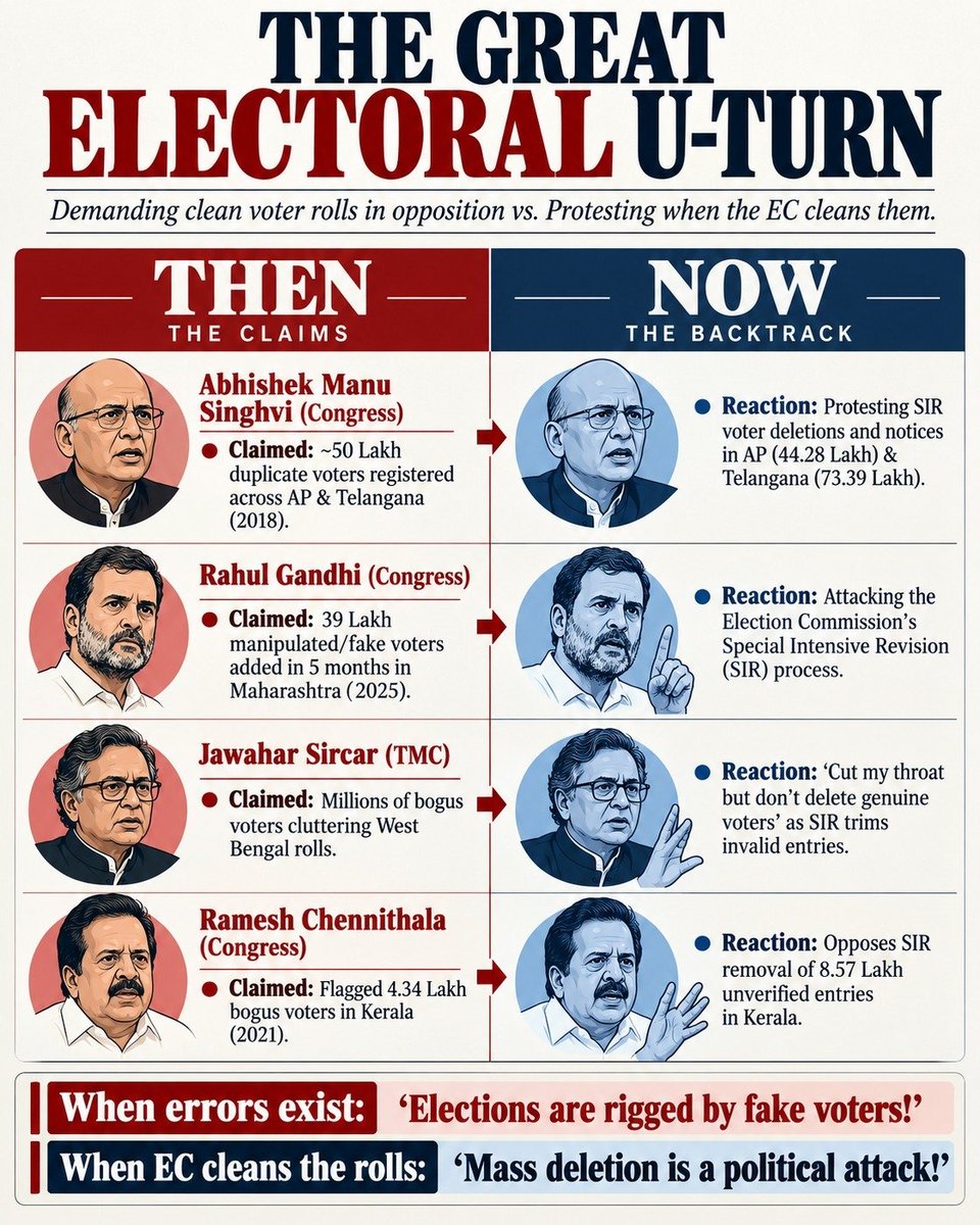 Sanju_Verma_'s tweet photo. Rahul Gandhi is a SORE LOSER..look at Congress Party's somersaults..👇:):):) https://t.co/z6hDEVqpVA