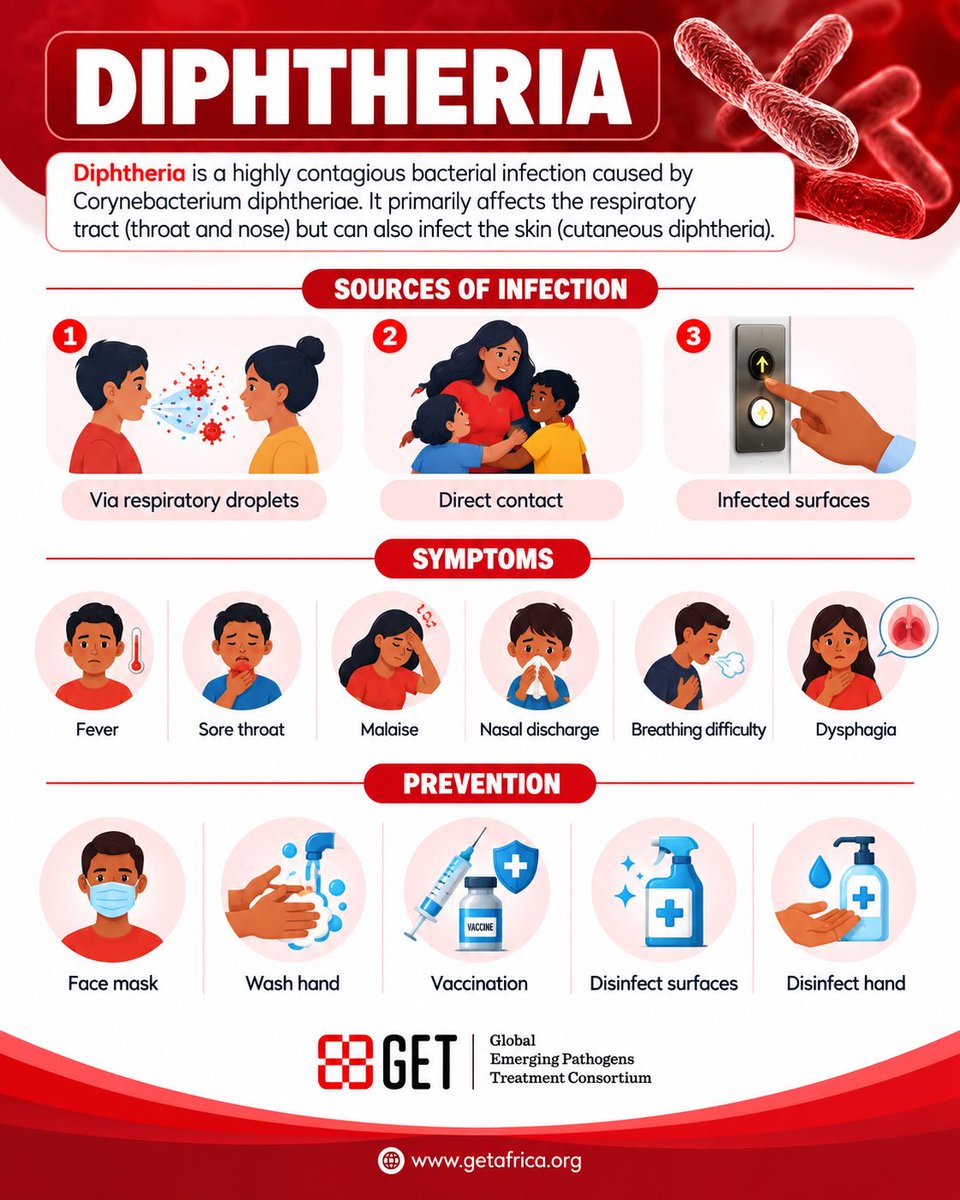 GETConsortium's tweet photo. 🔺Diphtheria is a highly contagious bacterial infection, but it is preventable. 

Know the signs, practise good hygiene, and stay up to date with vaccination. Early awareness and prevention help protect our communities.

#Diphtheria #PublicHealth #Vaccination #OneHealth https://t.co/IaStehUHfx