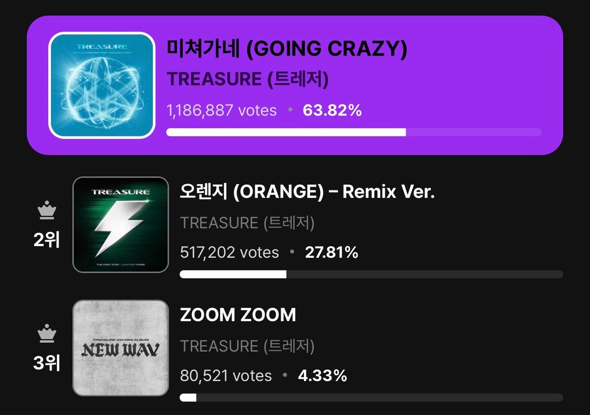 rubymmayy's tweet photo. ปิดโหวตแย้ว สรุปผล going crazy ชนะด้วย 1,186,887 โหวต 🥹🥹🥹🥹 รอดู going crazy 2026 live version (ขอให้ครบ10คน) 😭🙏🏻 https://t.co/T4ksSEQmwy