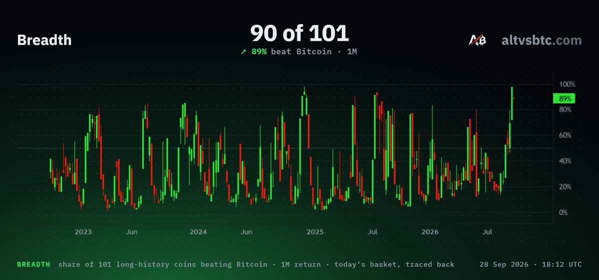 TheMoonShow's tweet photo. ALTCOINS ARE WAKING UP. 👀

Their 1-month performance against Bitcoin is now at the strongest level since December 2024. https://t.co/9790KHlz2J