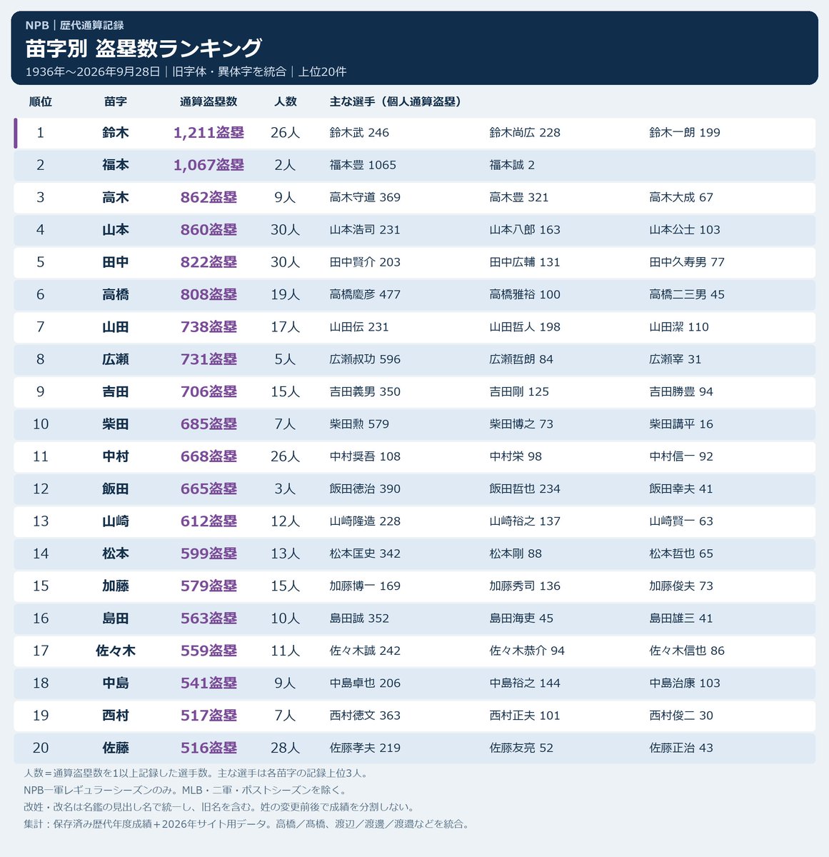 NPBStuffplus's tweet photo. NPB 歴代苗字別盗塁数ランキング https://t.co/uL9JtaoIfQ