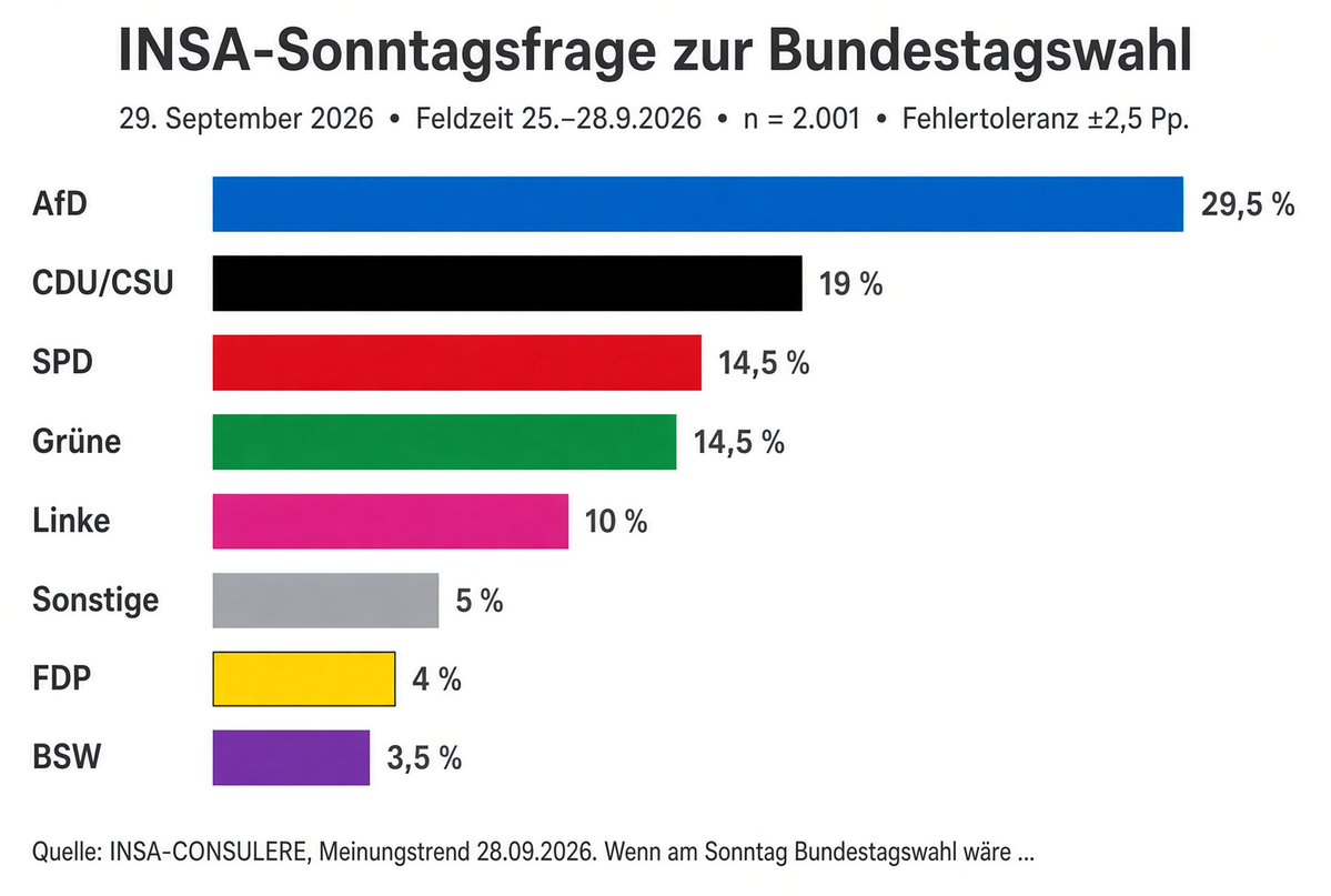LilitThyra's tweet photo. In der neusten INSA-Umfrage liegt die AfD bei 29,5 Prozent und damit 10,5 Prozentpunkte vor der Union!

Die Union fühlt sich unter der 20-Prozent-Marke langsam richtig wohl!

Wird Zeit, dass sie die AfD auch die 30-Prozent-Marke knacken lassen! https://t.co/6GdlVt8JSg