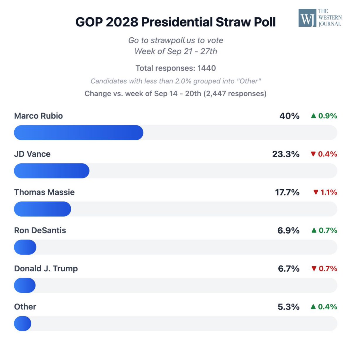 SenRichardBlum's tweet photo. @VP The votes are counted! 🇺🇸 Here’s how The Western Journal’s 2028 GOP Straw Poll finished for Sept. 21–27:

Marco Rubio – 40%
JD Vance – 23.3%
Thomas Massie – 17.7%
Ron DeSantis – 6.9%
Donald J. Trump – 6.7%
Other – 5.3%

Where does your choice land this week? Cast a new vote https://t.co/DOQiN3pTuc