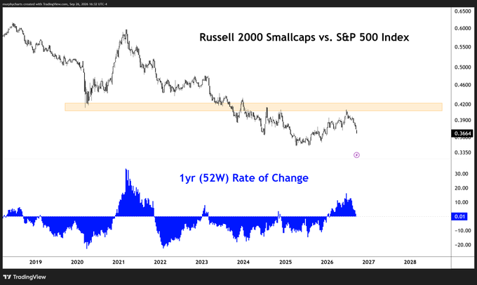 DajoNotes's tweet photo. RUT vs SPX 52-week ROC is about to flip negative. MurphyCharts says that has not favored small-caps over large-caps over the next 12 months. It is a relative-performance warning, not an absolute Russell call. Watch the ROC print below zero. https://t.co/diIUQF9vEX