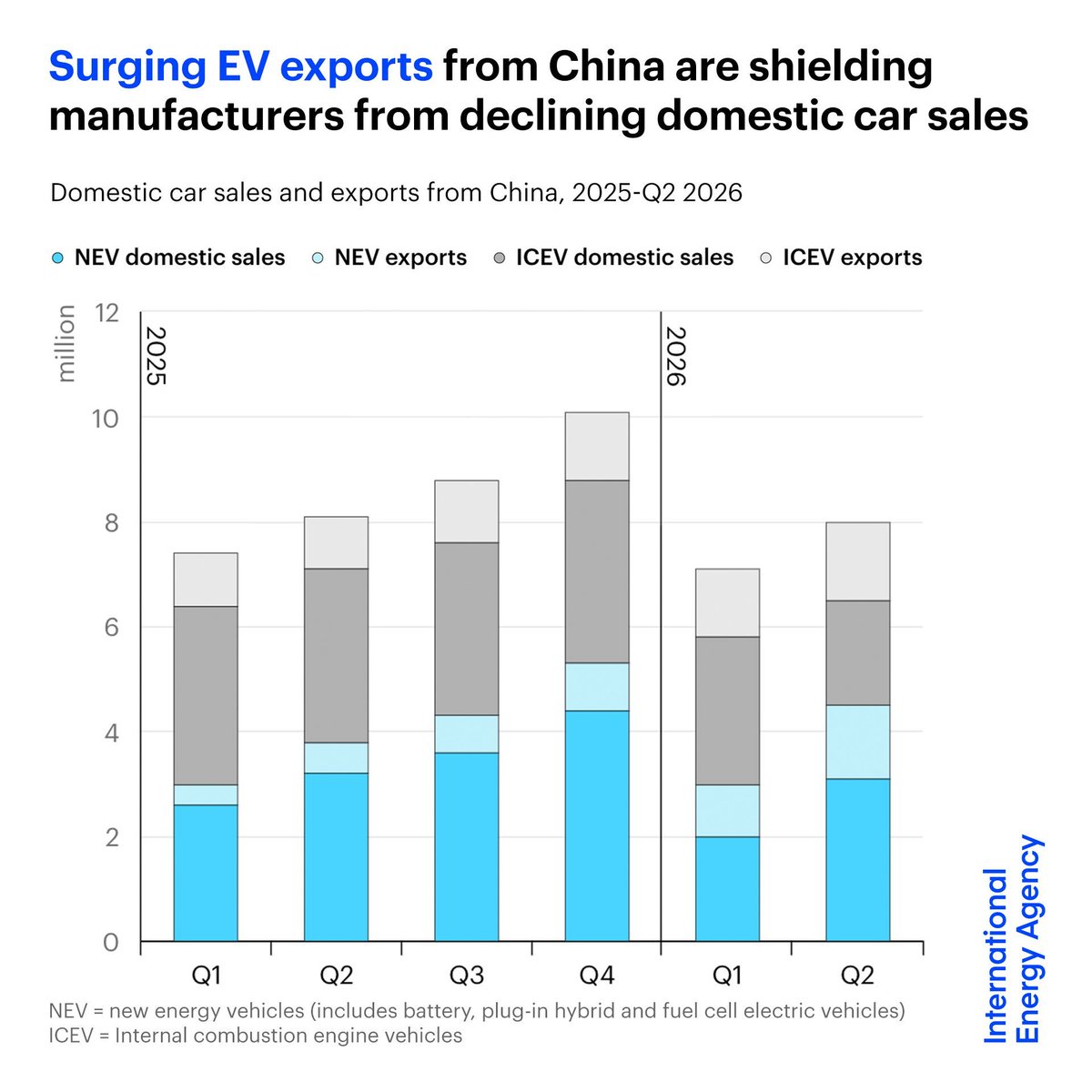 IEA's tweet photo. Surging EV exports from China are shielding manufacturers from declining domestic car sales.

While China's total car sales fell by more than 20% in the first half of 2026 versus a year earlier, electric car exports increased by more than 120% 👉 https://t.co/y9MSqMWIhv https://t.co/z2uMiELHJg