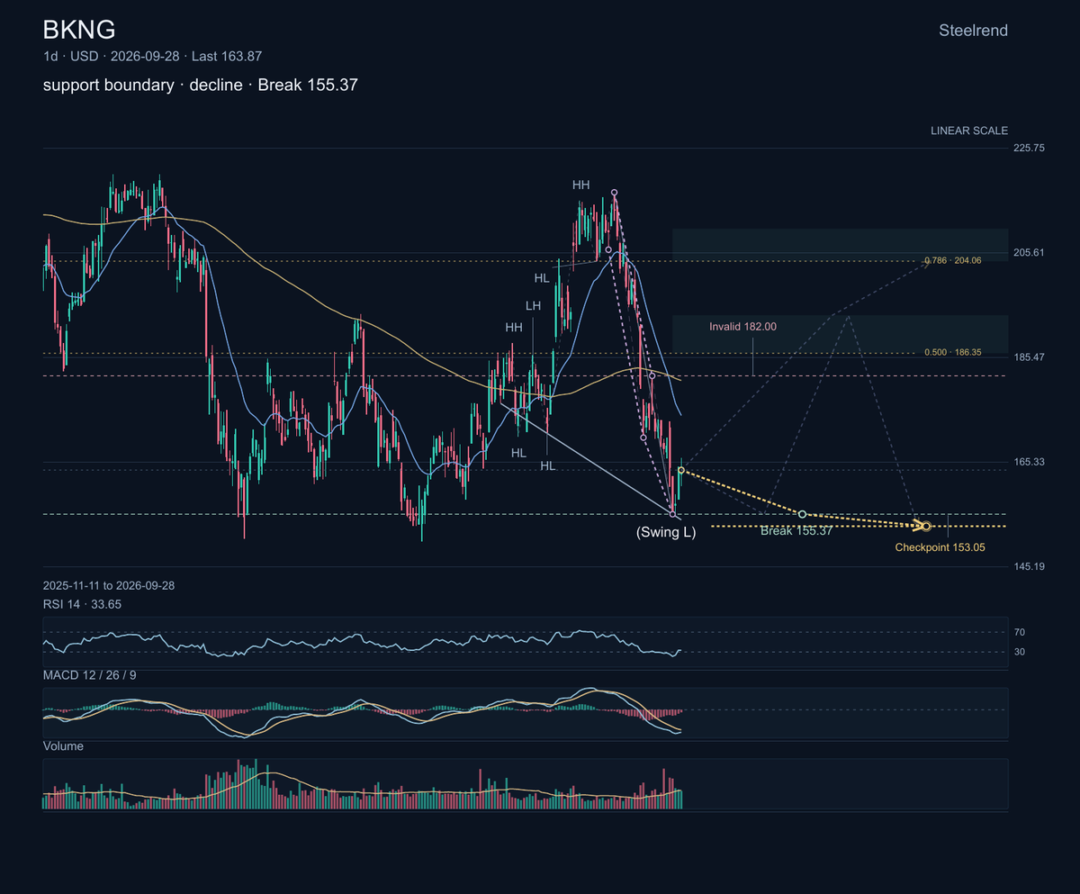 $BKNG brings together online travel brands including <https://t.co/bjKLGEngZL>, Priceline and Agoda. The travel platform's chart is still working through a siza