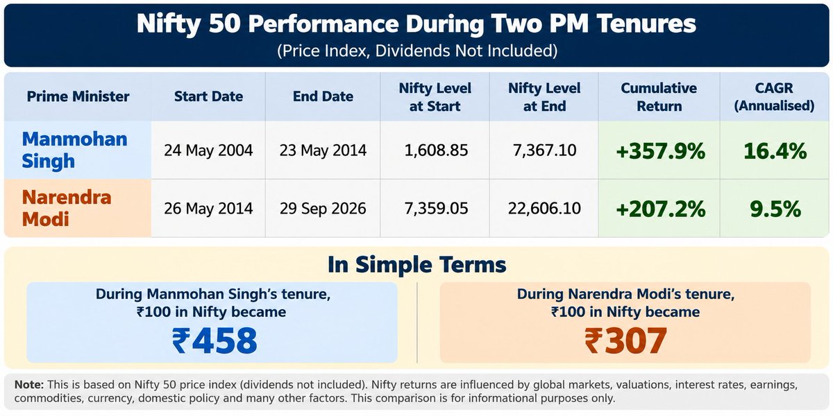iamvickygoyal's tweet photo. Comparison of Indian Stock market during::
Congress(10 years) vs BJP(12 years)
Same index. Different eras. Very different returns.
What do you make of the numbers? 👀
#BankNifty_Expiry #Sensex #AI_Multibagger_Stock #Multibagger_Stock_Pick #NIFTY #NiftyNegativeReturns https://t.co/I4gwc3CV0D