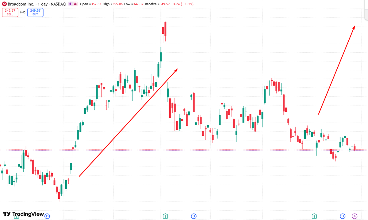 stockAlexander3's tweet photo. AVGO Broadcom｜Pullbacks = buying opportunities ✅ Bullish trend re-emerging. Current dip is normal consolidation. AI chip demand remains hot. Wall Street upgrades targets. AI semiconductor story stays strong. Bullish bias holds. https://t.co/ifUWLLL7Rl