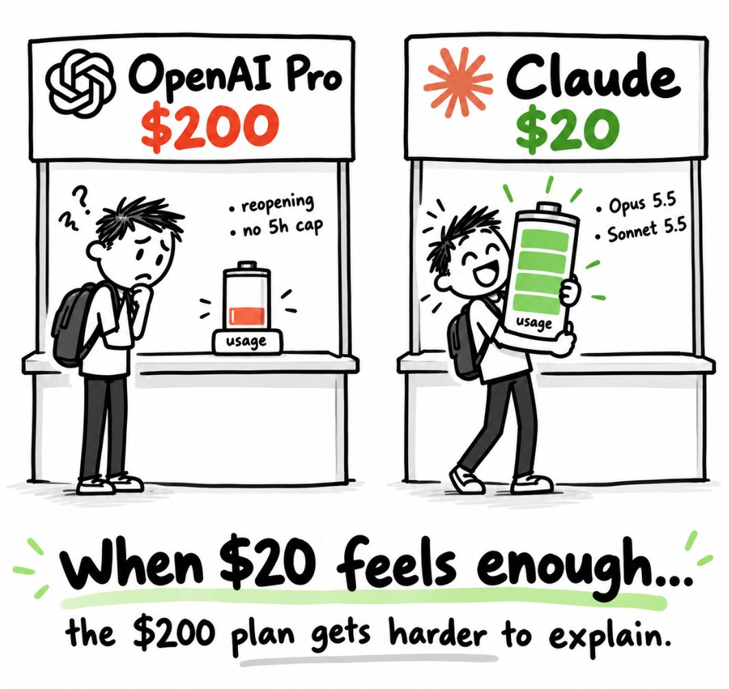 AddySein2441's tweet photo. OpenAI is reopening the $200 Pro plan tomorrow… but this might actually make the Claude comparison worse 👀

Tibo confirmed the new $200 Pro plan will effectively give around half the API-equivalent usage of the old $200 plan.

The good part:

• no 5-hour limit
• use the weekly quota whenever you want
• new Pro features won’t consume usage
• newer models are cheaper and more efficient
So OpenAI’s argument is basically:
Yes, raw usage is lower… but you’ll still get more work done. Pasquale Pillitteri
And maybe that works.

But look at what Anthropic is doing at the same time.

Opus 5.5 just got cheaper.

Sonnet 5.5 launched yesterday, runs 30%+ faster than Sonnet 5, costs less for most workloads, and on some real-world evaluations it’s already surprisingly close to Opus. Anthropic

OpenAI is trying to convince people that a $200 plan with less raw allowance is still better because the models became more efficient…

while Claude is making the $20 tier feel more usable with stronger and cheaper models.

So now I’m wondering:

Did OpenAI just make the $200 plan harder to justify at the exact moment Claude became more competitive?

Maybe OpenAI still has the better model in some areas.

But subscriptions are not just about benchmarks anymore.

They’re about:

How much useful work can I actually finish before the limit hits?

And if Claude keeps giving people enough Opus/Sonnet usage at $20…

then honestly, OpenAI’s biggest problem might not be beating Claude’s models.

It might be convincing people why they should pay 10x more. 👀🔥
@thsottiaux