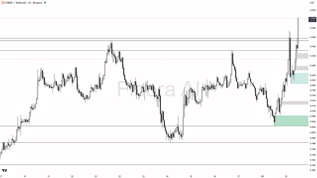 ⚡ $SYRUP 4.1x volume spike with buying pressure points to continuation

- my bias is bullish here on the 1h — the spike with elevated participation and buy-domi