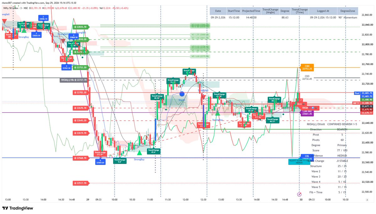 mktrksm's tweet photo. #Nifty Expiry

Made low @22569  &amp;
Vibrates at Vib @22727 

#CircularMotionTheory
_Follow US| RKSM(c)|F&amp;Os | .e.g. #GIFTNifty #Nifty50 #banknifty #Sensex #options #stockmarkets

Not a financial advice https://t.co/DIETIpHH7B